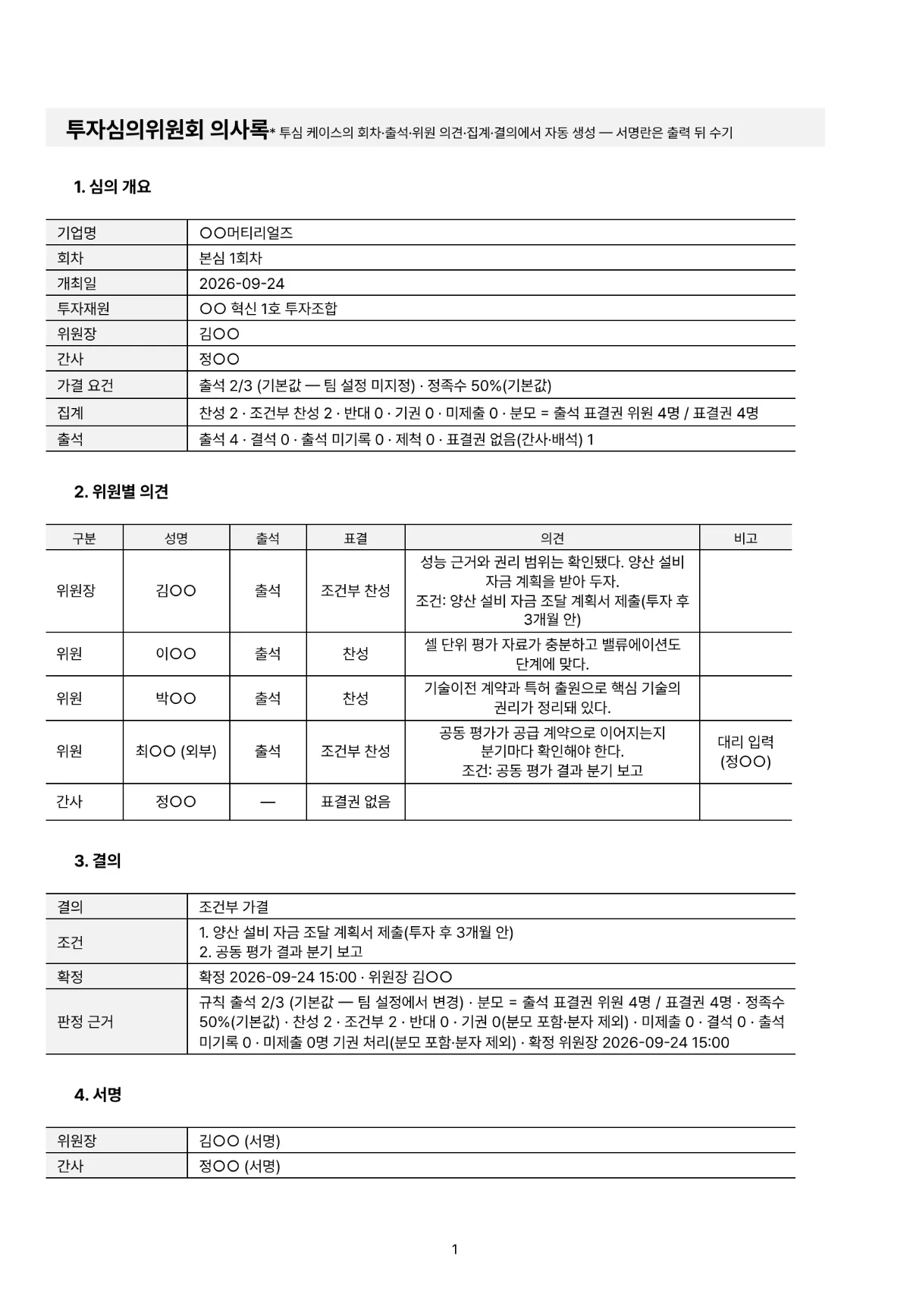 결과물 예시: 투자심의위원회 의사록 첫 쪽 — 심의 개요 표, 위원별 출석·표결·의견 표, 조건부 가결 결의와 조건 두 가지, 판정 근거, 서명란