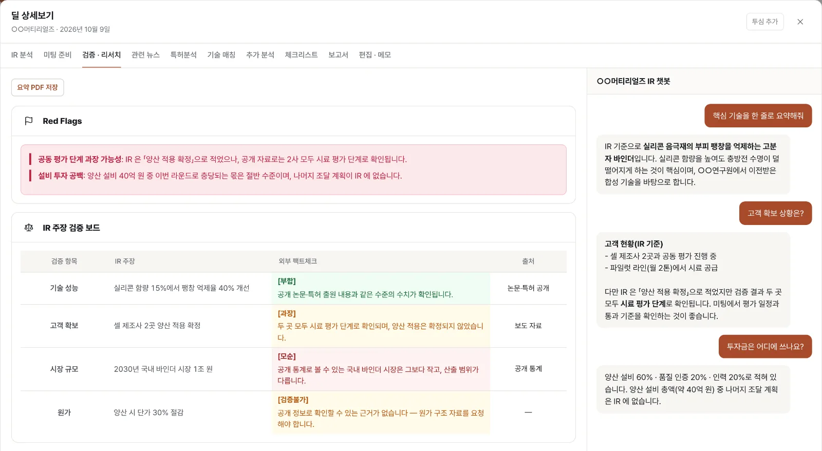 제품 화면 예시: 검증 탭 — 위험 신호 두 줄과 IR 주장 검증 보드. 기술 성능은 부합, 고객 확보는 과장, 시장 규모는 모순, 원가는 검증불가로 판정하고 출처 칸을 둔다